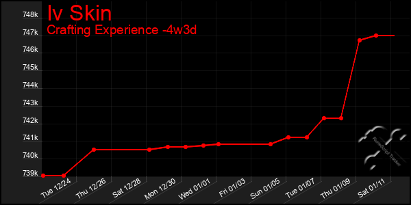 Last 31 Days Graph of Iv Skin