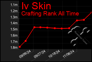 Total Graph of Iv Skin