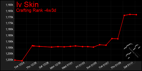 Last 31 Days Graph of Iv Skin