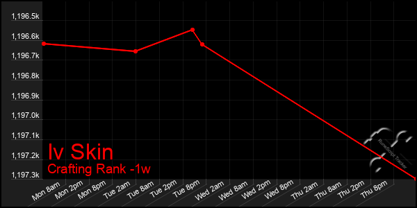 Last 7 Days Graph of Iv Skin