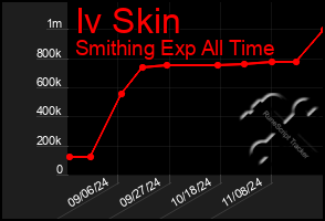 Total Graph of Iv Skin