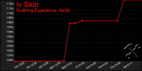 Last 31 Days Graph of Iv Skin