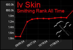 Total Graph of Iv Skin