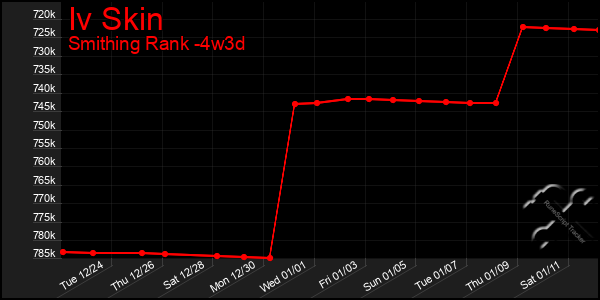 Last 31 Days Graph of Iv Skin