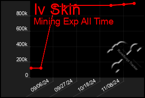 Total Graph of Iv Skin