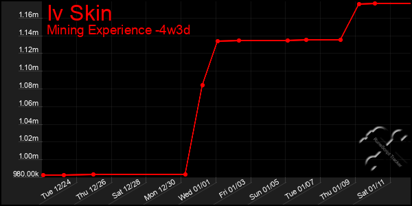 Last 31 Days Graph of Iv Skin