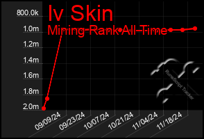 Total Graph of Iv Skin