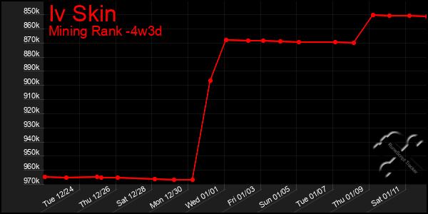 Last 31 Days Graph of Iv Skin