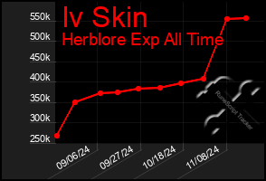 Total Graph of Iv Skin