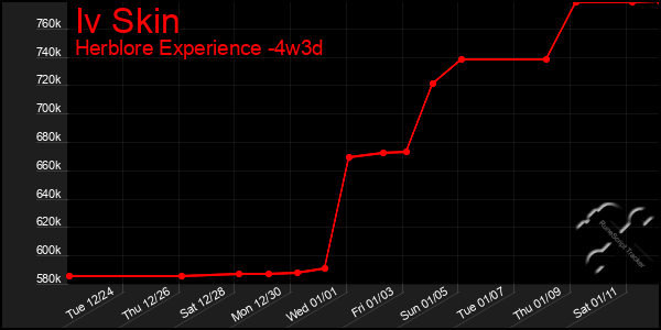 Last 31 Days Graph of Iv Skin