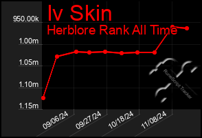 Total Graph of Iv Skin