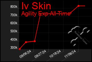 Total Graph of Iv Skin