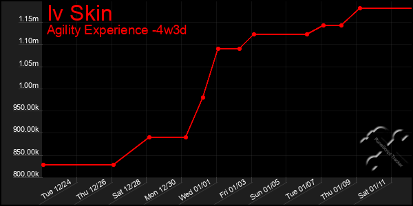 Last 31 Days Graph of Iv Skin