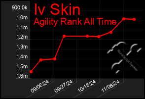 Total Graph of Iv Skin