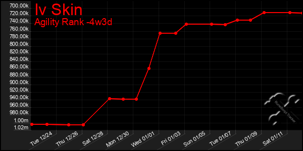 Last 31 Days Graph of Iv Skin