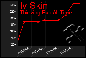 Total Graph of Iv Skin