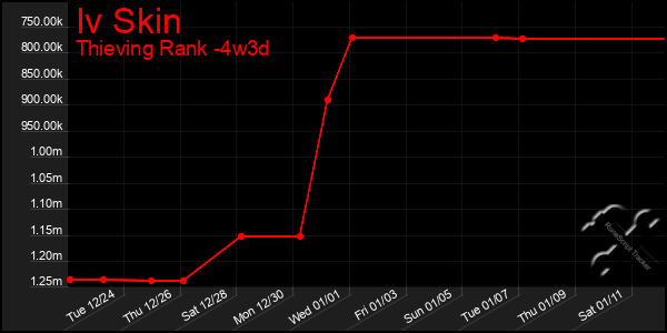 Last 31 Days Graph of Iv Skin