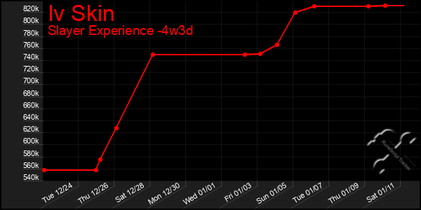 Last 31 Days Graph of Iv Skin