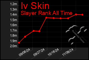 Total Graph of Iv Skin