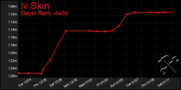 Last 31 Days Graph of Iv Skin