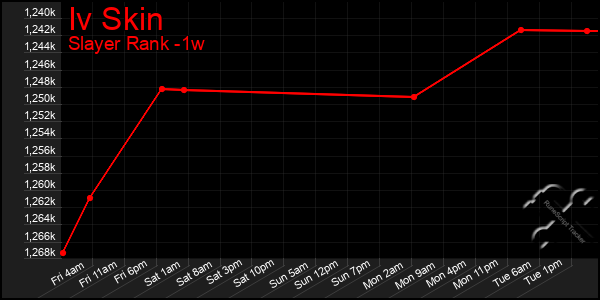 Last 7 Days Graph of Iv Skin