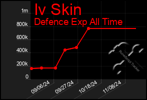 Total Graph of Iv Skin