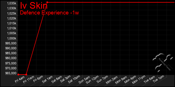 Last 7 Days Graph of Iv Skin