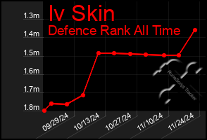 Total Graph of Iv Skin