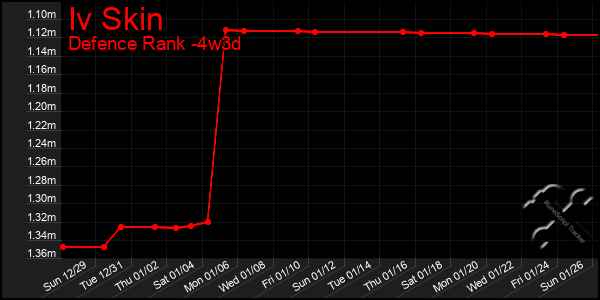 Last 31 Days Graph of Iv Skin