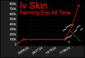 Total Graph of Iv Skin