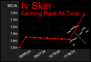 Total Graph of Iv Skin