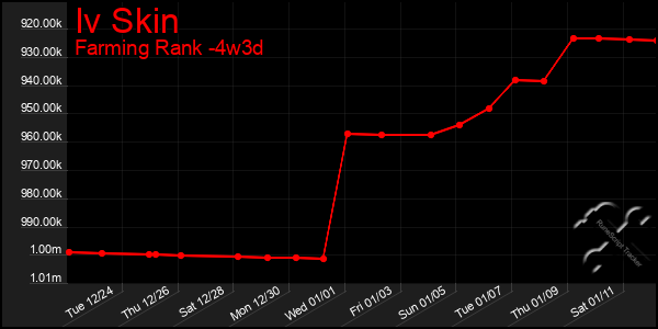 Last 31 Days Graph of Iv Skin