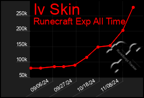 Total Graph of Iv Skin