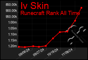 Total Graph of Iv Skin