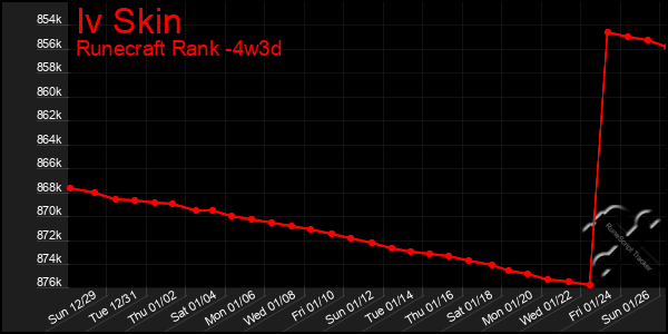 Last 31 Days Graph of Iv Skin