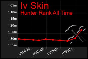 Total Graph of Iv Skin