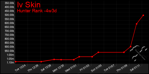 Last 31 Days Graph of Iv Skin