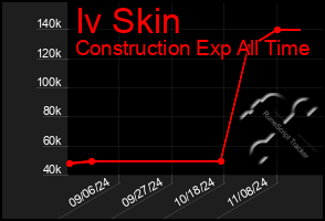 Total Graph of Iv Skin