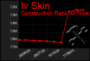 Total Graph of Iv Skin