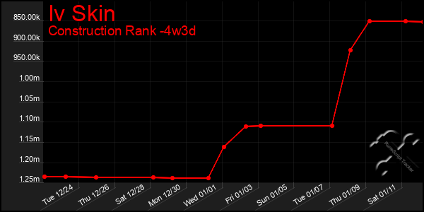 Last 31 Days Graph of Iv Skin