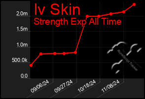 Total Graph of Iv Skin