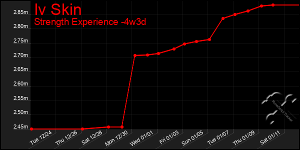 Last 31 Days Graph of Iv Skin