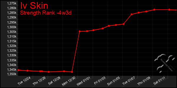 Last 31 Days Graph of Iv Skin