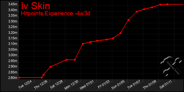 Last 31 Days Graph of Iv Skin