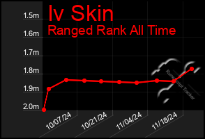 Total Graph of Iv Skin