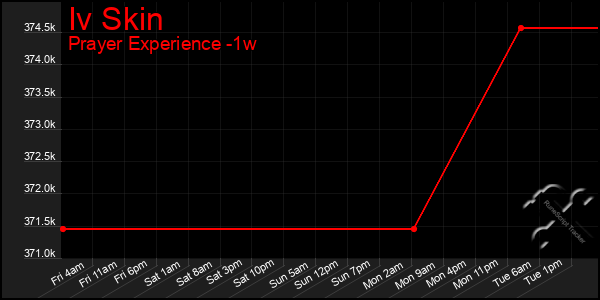 Last 7 Days Graph of Iv Skin