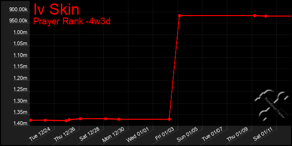 Last 31 Days Graph of Iv Skin