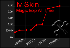 Total Graph of Iv Skin