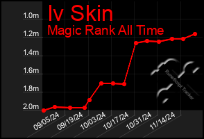 Total Graph of Iv Skin