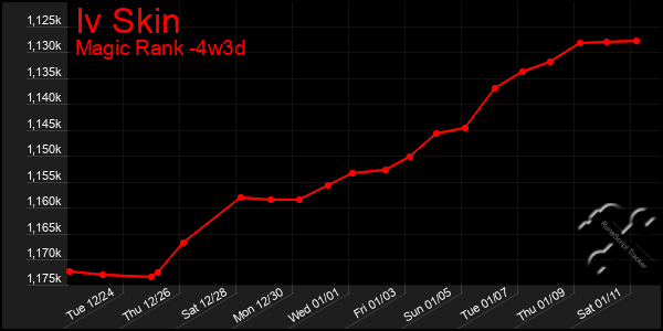 Last 31 Days Graph of Iv Skin